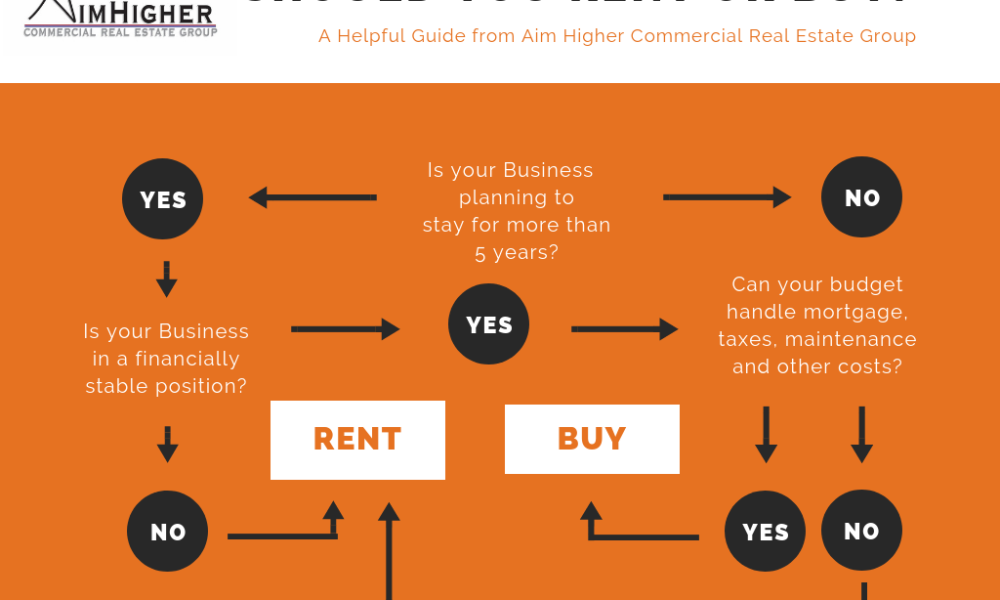 Aim Higher Commercial Real Estate Group